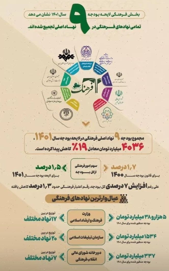 سیر تا پیاز بخش فرهنگی لایحه بودجه ۱۴۰۱ / کاهش بودجه فرهنگی امسال علی رغم افزایش بودجه کل